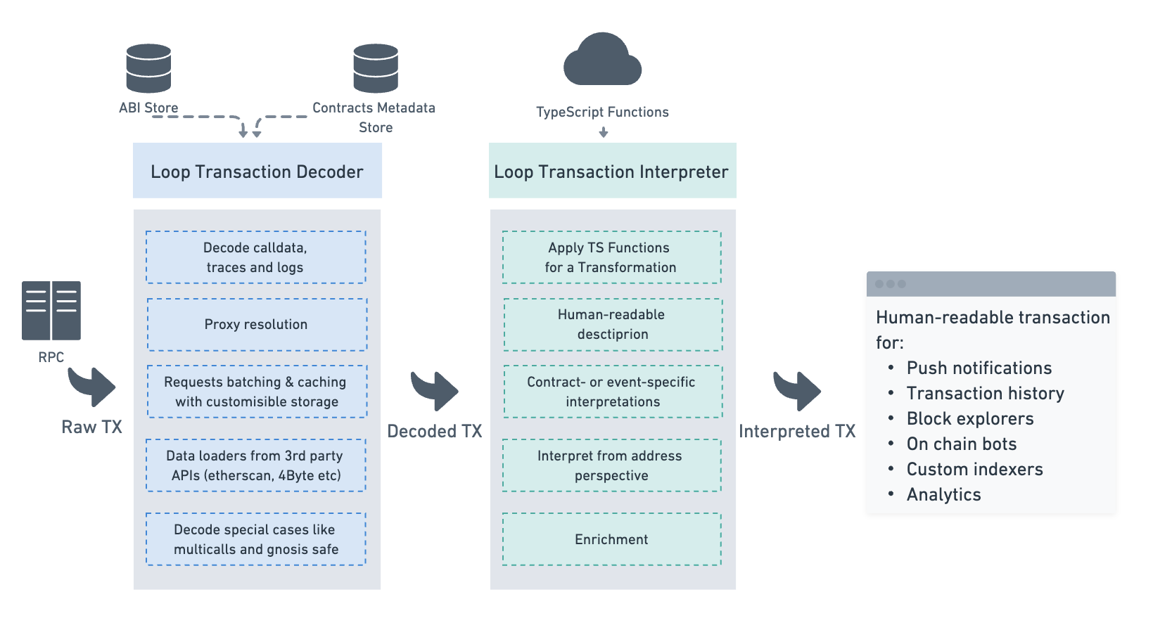 Loop Decoder architecture